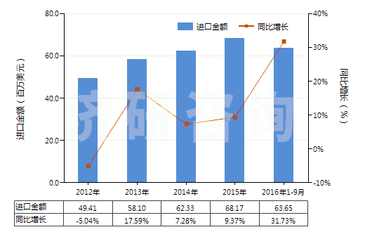 2012-2016年9月中國(guó)氣動(dòng)往復(fù)式排液泵(HS84135010)進(jìn)口總額及增速統(tǒng)計(jì)